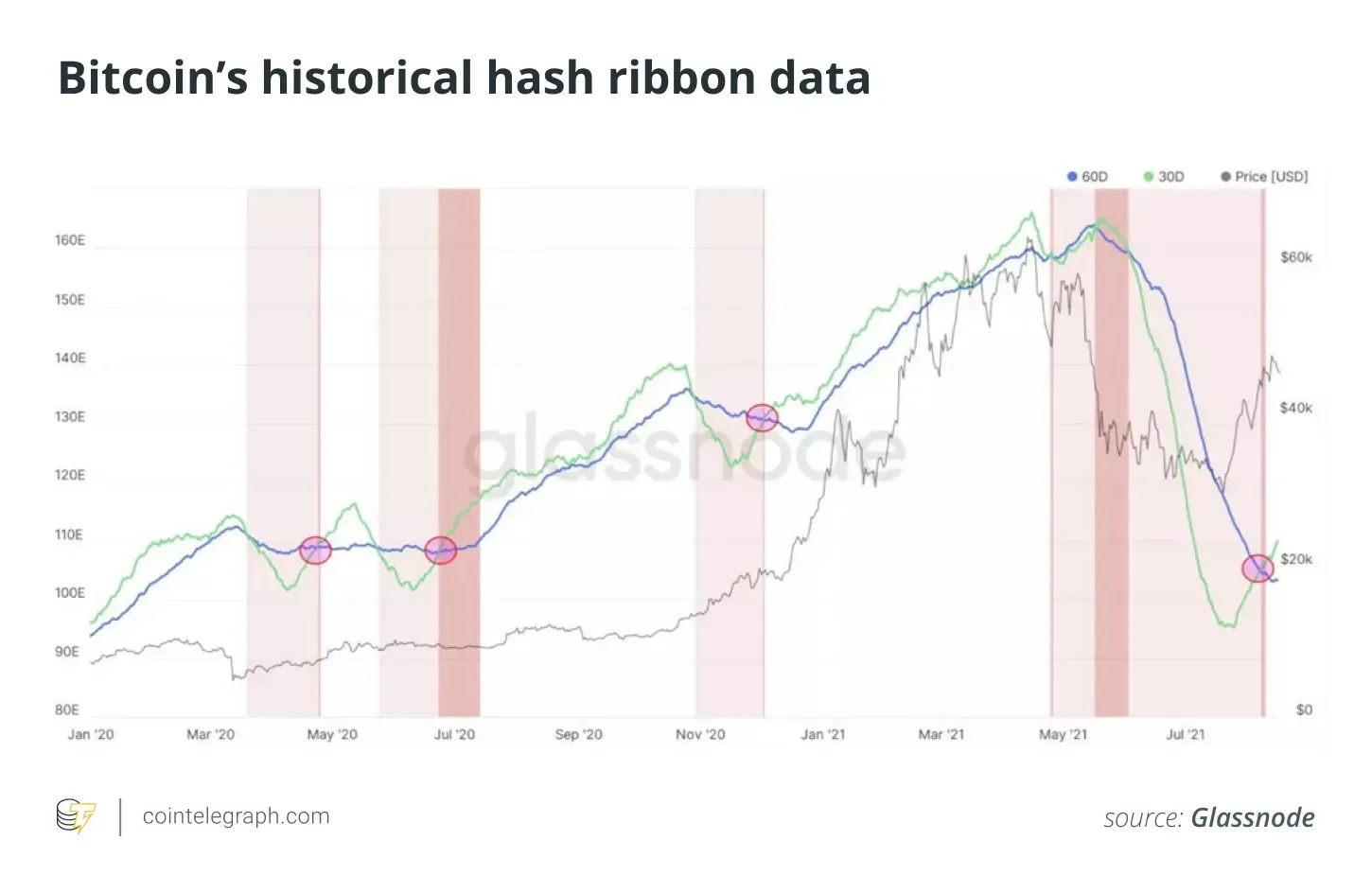 Bitcoin's historical hash ribbon data
